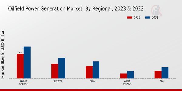 Oilfield Power Generation Market Regional Insights  