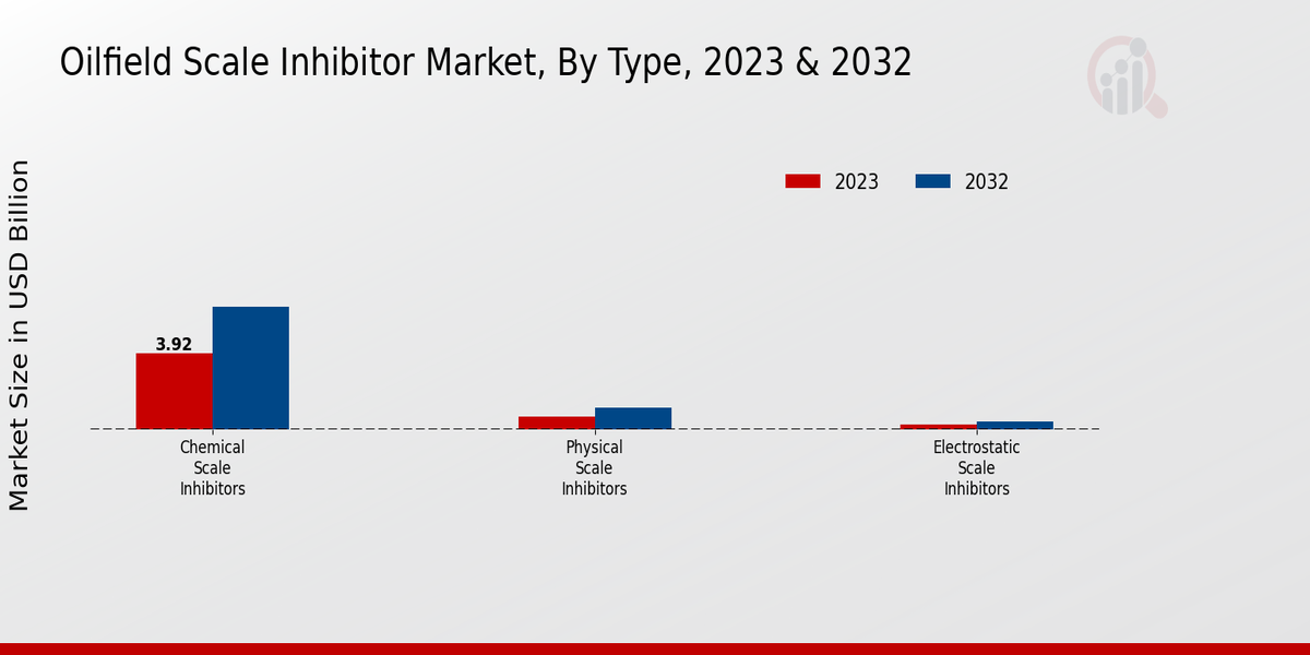 2023-2032 年油田阻垢剂市场按类型划分