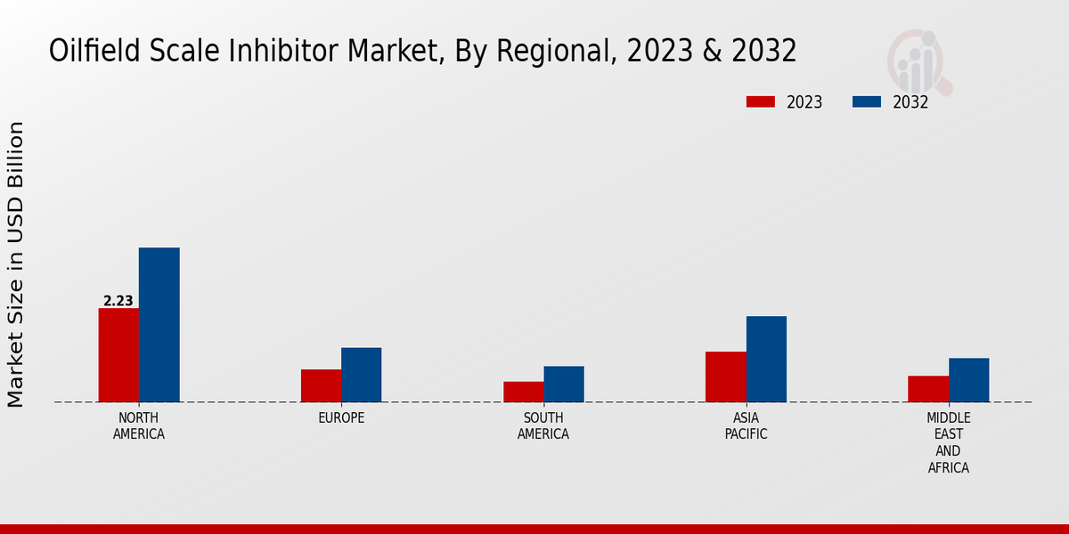 Oilfield Scale Inhibitor Market By Regional 2023-2032