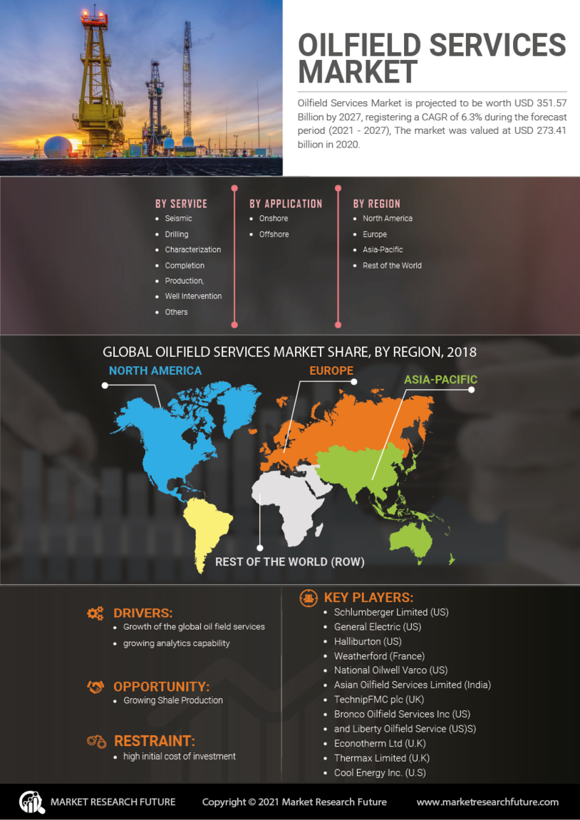 Oilfield Services Market