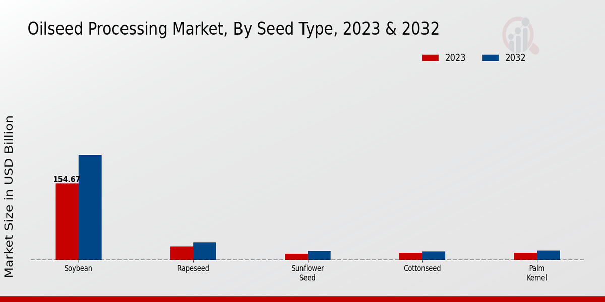 Oilseed Processing Market Seed Type