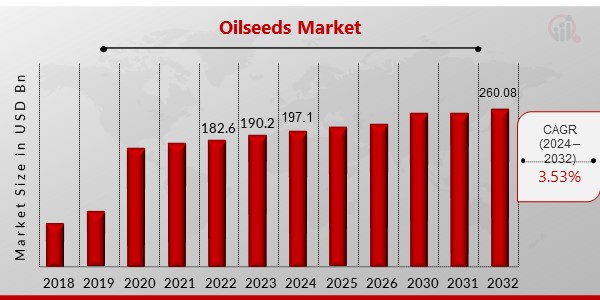 Oilseeds Market Overview