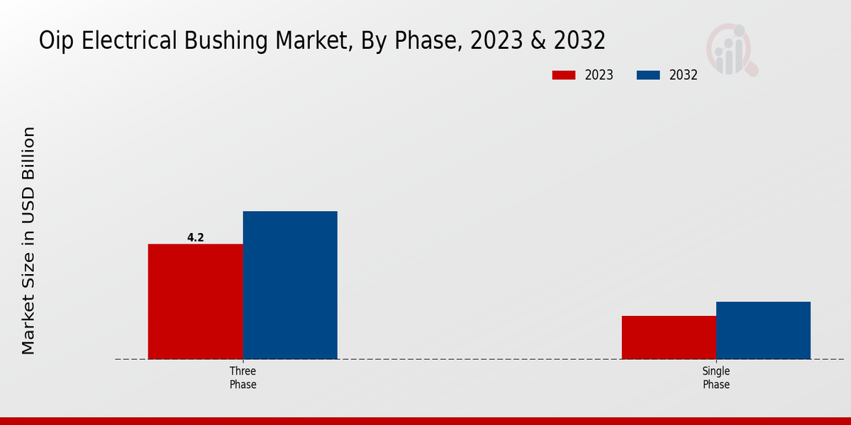 Oip Electrical Bushing Market Phase Insights