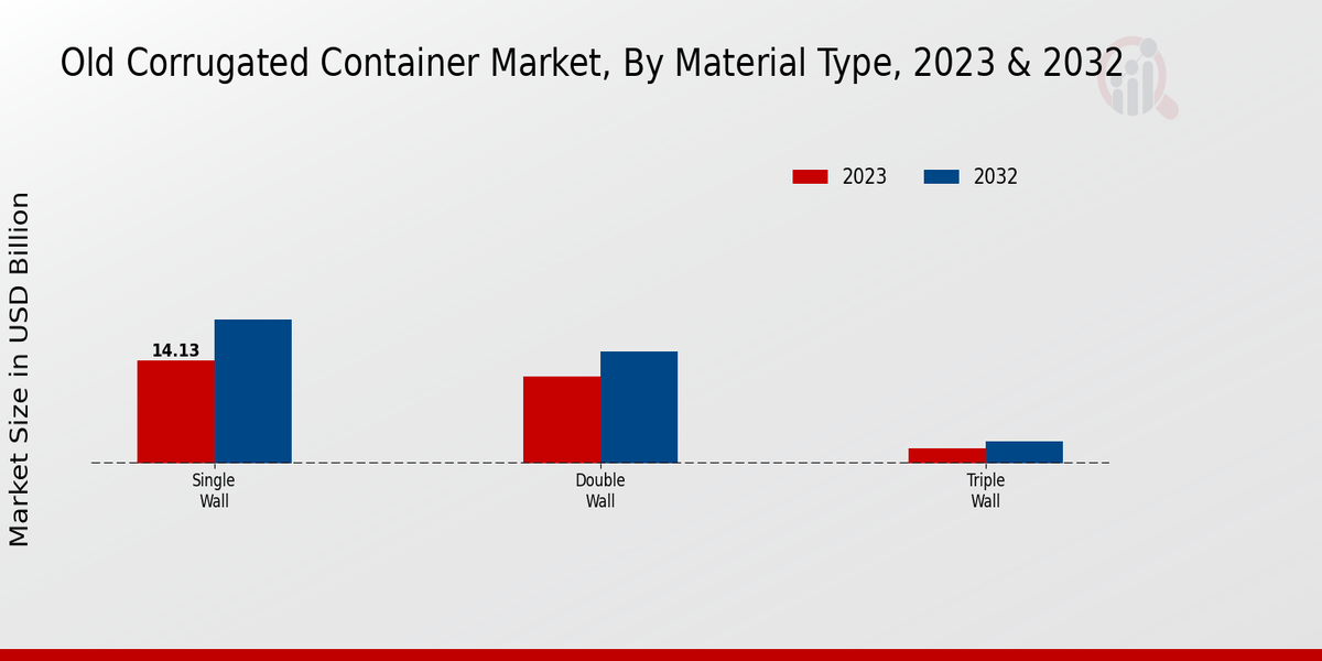 Old Corrugated Container Market By Material Type