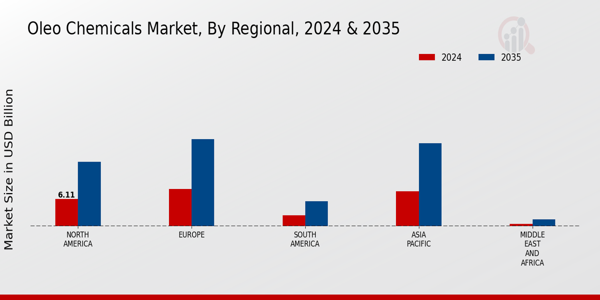 Oleo Chemicals Market Regional Insights