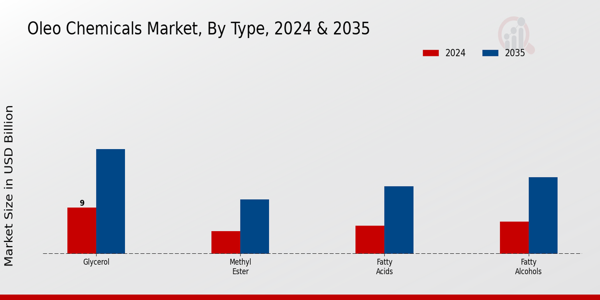 Oleo Chemicals Market Type Insights