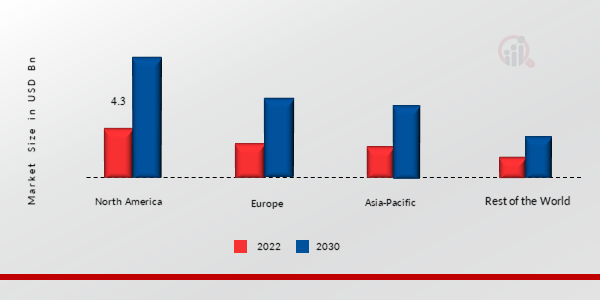 OLIGONUCLEOTIDE SYNTHESIS MARKET SHARE BY REGION 2022