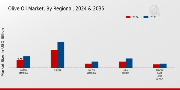 Olive Oil Market Regional Insights Â