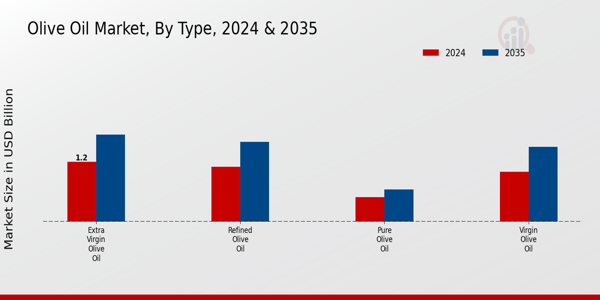 Olive Oil Market Type InsightsÂ