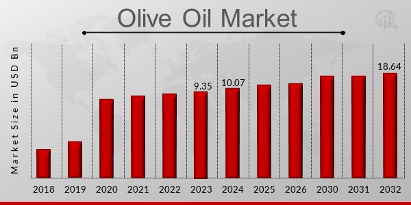 Olive Oil Market Overview