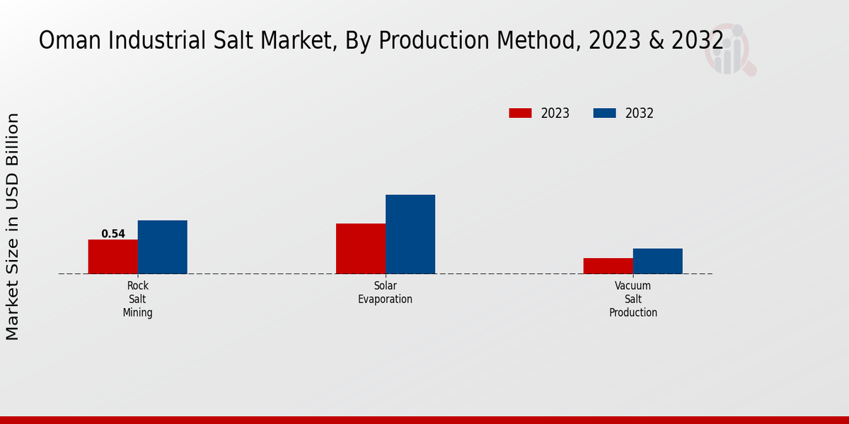 Oman Industrial Salt Market Production Method