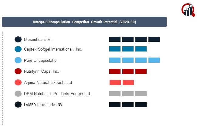 Omega-3 Encapsulation comapnies