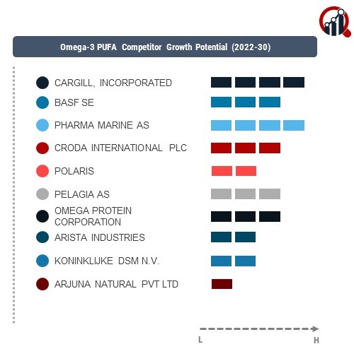 Omega-3 PUFA Company