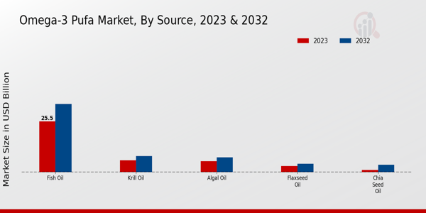 Omega-3 PUFA Market Source Insights   