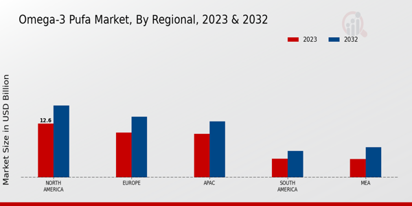 Omega-3 PUFA Market Regional Insights   