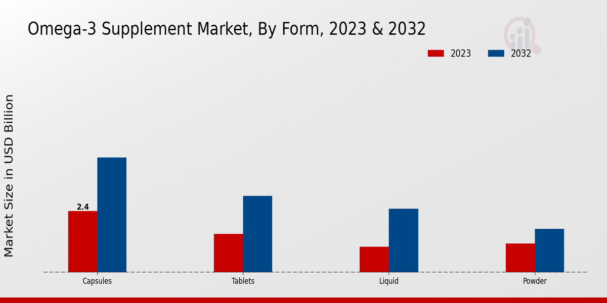 Omega-3 Supplement Market Form