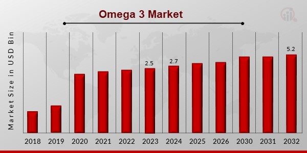 Omega 3 Market Overview