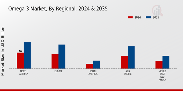 Omega 3 Market Regional Insights