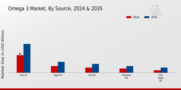 Omega 3 Market Source Insights