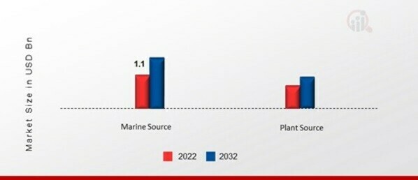 Omega 3 Market, by Source, 2022 & 2032