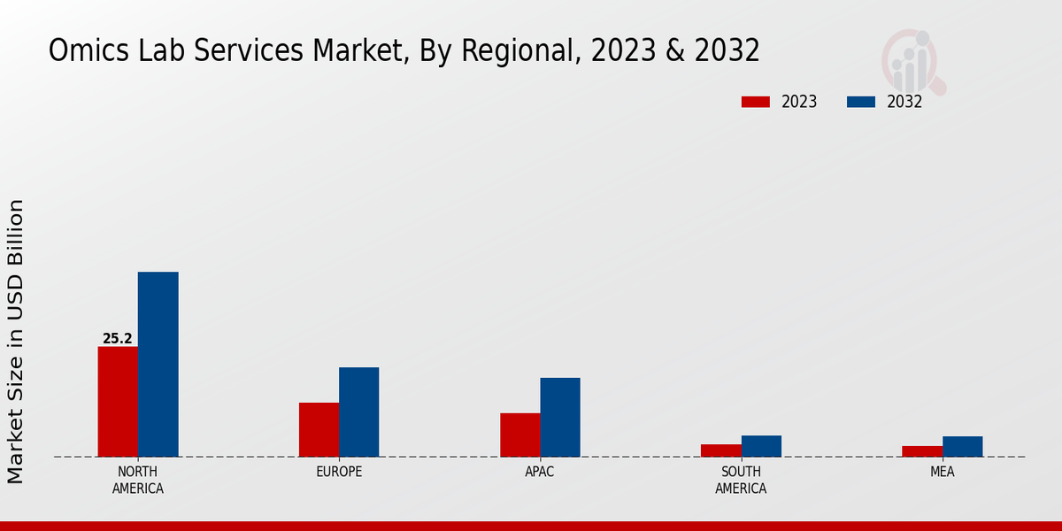 Omics Lab Services Market Regional Insights