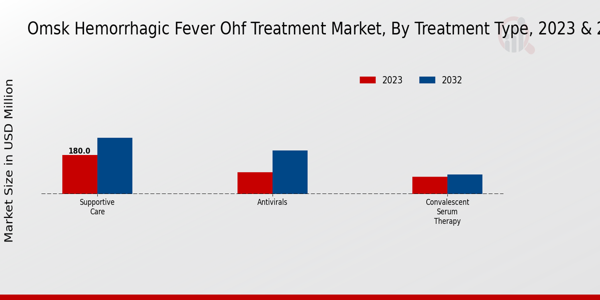 Perspectivas sobre el tipo de mercado del tratamiento de la fiebre hemorrágica de Omsk
