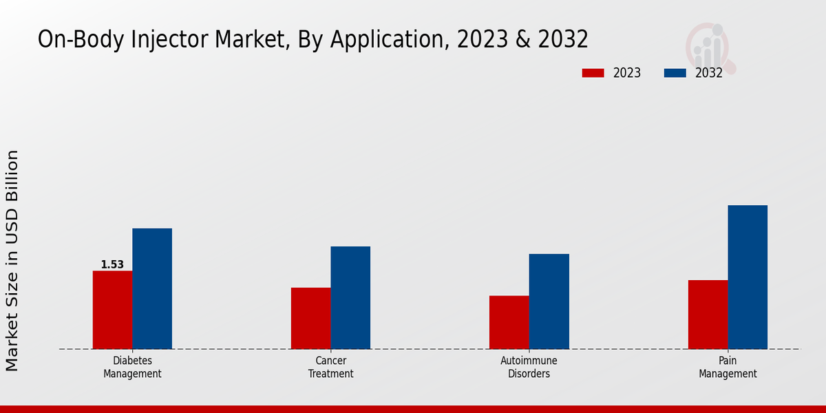 On-body Injector Market Application Insights