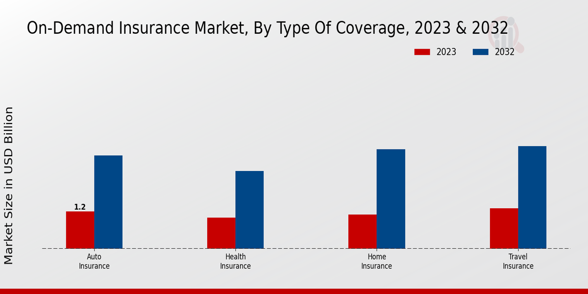 On-Demand Insurance Market Overview1