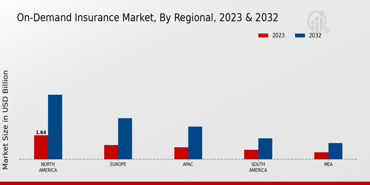 On-Demand Insurance Market Overview2