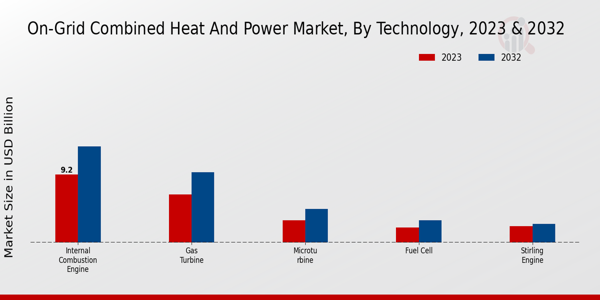 On-Grid Combined Heat and Power Market Technology Insights  