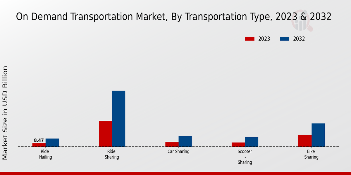 On-demand Transportation Market Transportation Type Insights