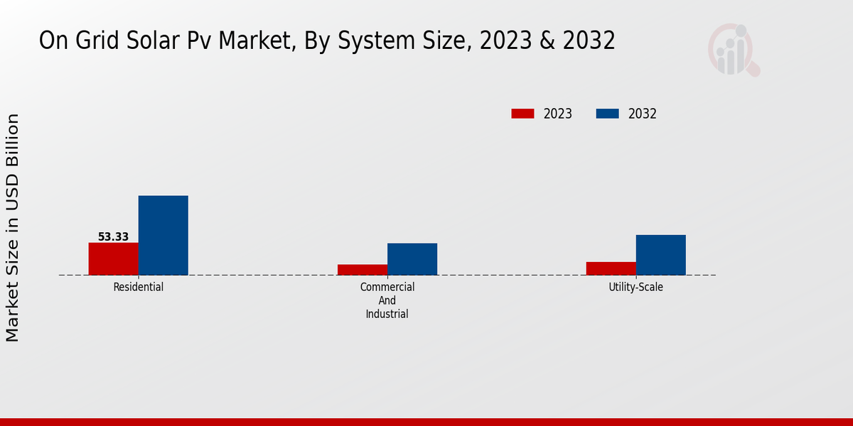 On-Grid Solar Pv Market Overview