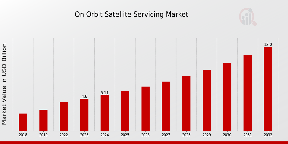 On Orbit Satellite Servicing Market Overview