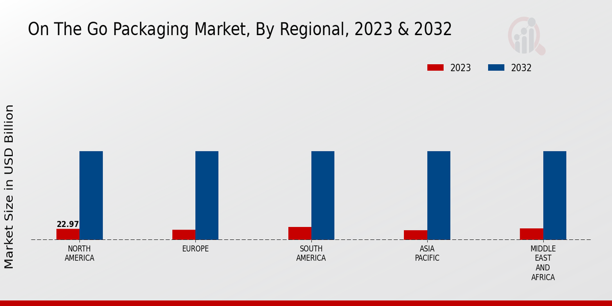 On The Go Packaging Market By Region