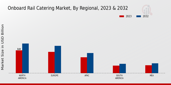 Onboard Rail Catering Market, by Region