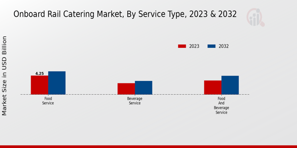 Onboard Rail Catering Market, by Service Type