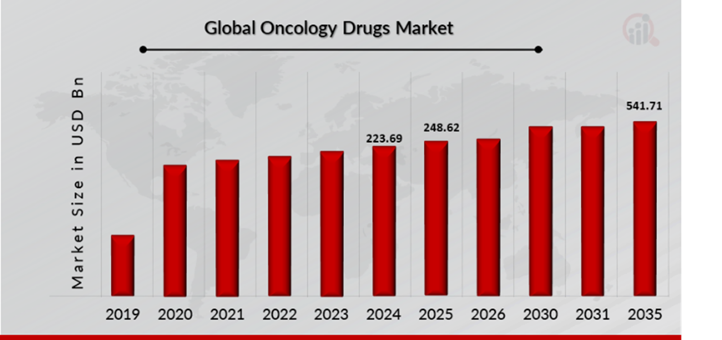 Oncology Drugs Market Size Overview