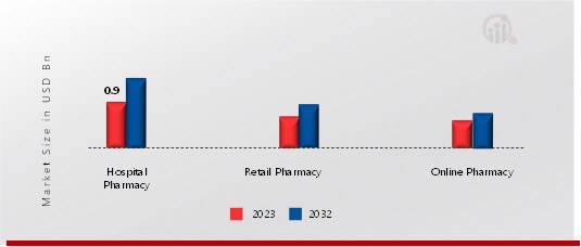 Oncology Biosimilars Market, by Distribution Channel, 2023 & 2032 