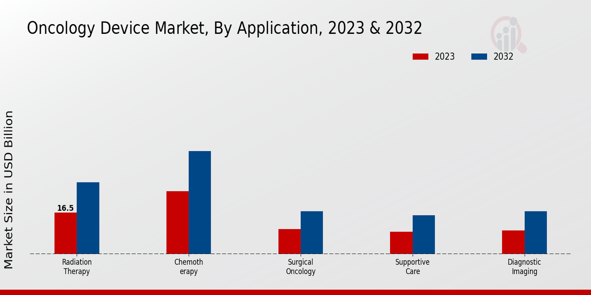 Oncology Device Market Application Insights