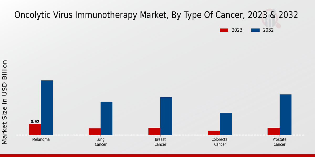 Oncolytic Virus Immunotherapy Market Type of Cancer Insights