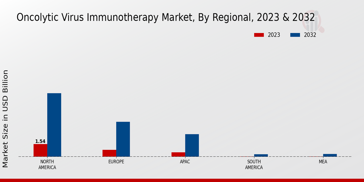 Oncolytic Virus Immunotherapy Market Regional Insights