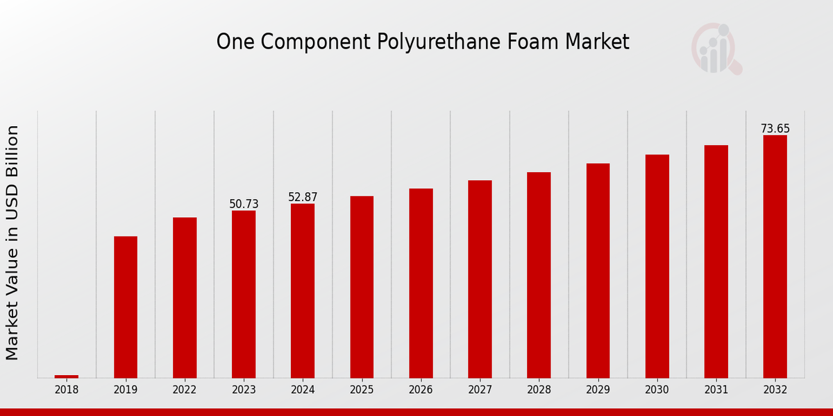 One-Component Polyurethane Foam Market Overview