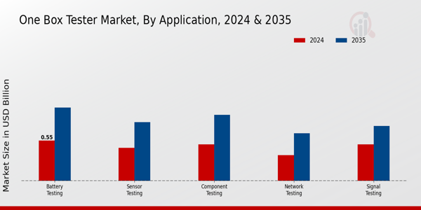 One Box Tester Market Segment