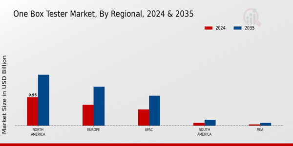 One Box Tester Market Region