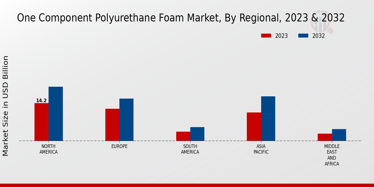 One Component Polyurethane Foam Market Regional Insights