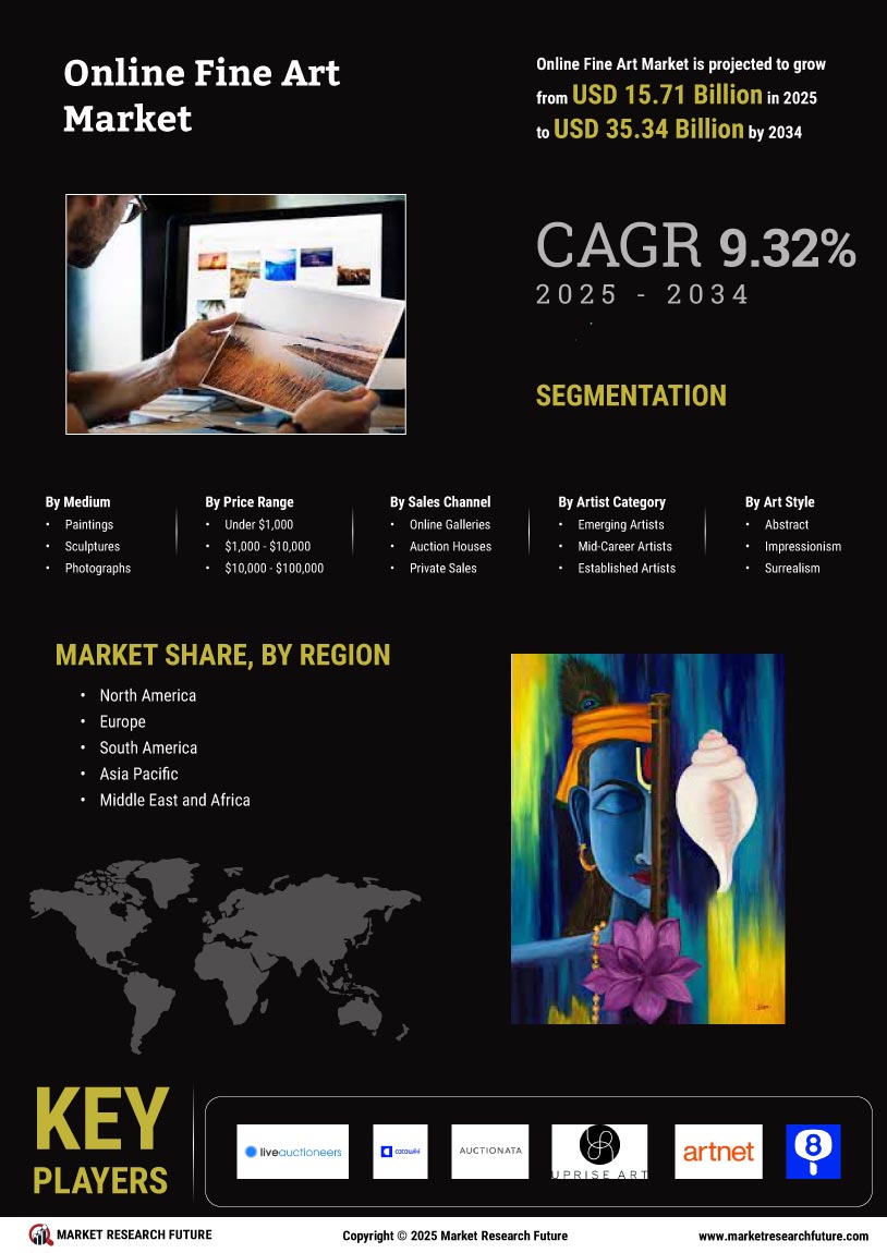 Online Fine Art Market Research Report — Global Forecast till 2034 Infographic