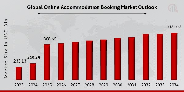 Online Accommodation Booking Market Outlook