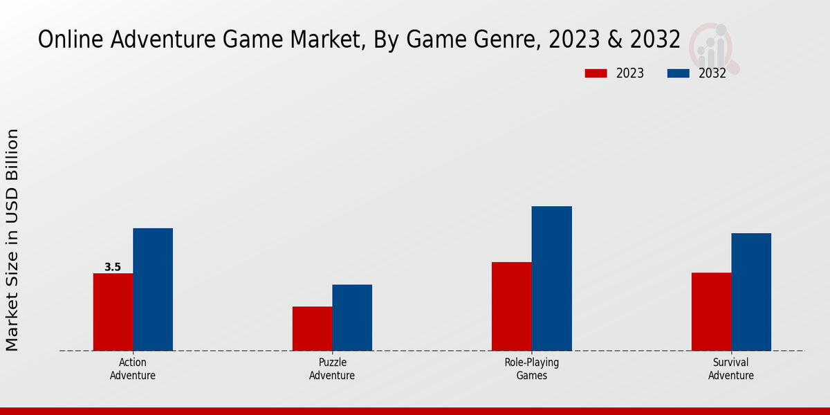 Mercado de juegos de aventuras en línea Género del juego Perspectivas