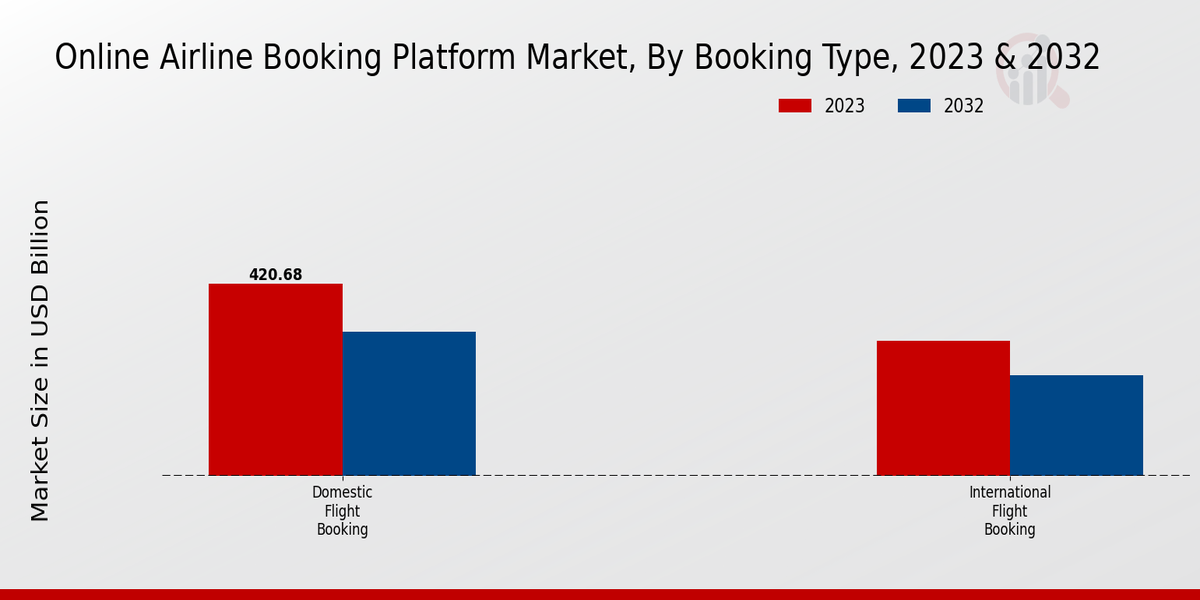 Online Airline Booking Platform Market by booking type