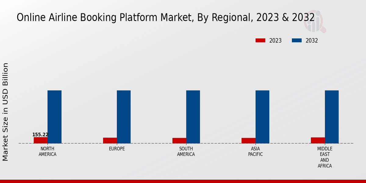 Online Airline Booking Platform Market by region